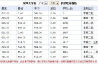 2023年广东专升本各院校分数线？深圳大学管理学分数线