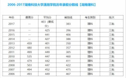 株洲科技学院几本？（湖南株洲有多少所三本大学排名及分数线）