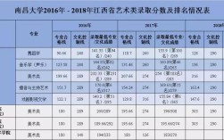 南昌大学录取分数线是多少分？（南昌大学艺术类2019分数线）