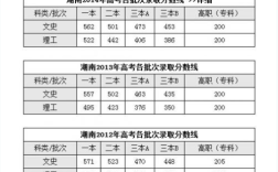 2021年湖南三本大学录取分数线？（近几年湖南三本分数线）