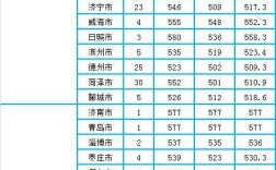 医学检验专业要考多少分？（山东第一医科大学检验专业分数线）