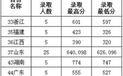 山大体育分数线一般是多少？（山东大学联考分数线）