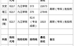 九江学院会计专业录取分数？（九江大学音乐系分数线）