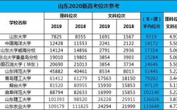 2020年山东公办本科最低录取位次？（山东分数线2020一段一线）