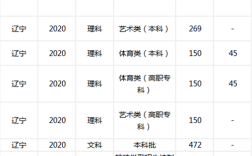 2020辽宁文化课艺术分数如何计算？（2020辽宁文科分数线多少）