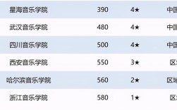 乐器大学全国排名？（国内音乐学院排名及分数线）