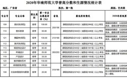 2021年华南师范大学一本分数线？（广州师范入取分数线）