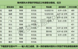 今年锦州医科大学临床医学的分数线高吗？（锦州医科大学医疗学院分数线2020）