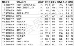 上中医学院要多少分才可以上？广中医八年制分数线