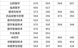 白城医专2021年单招录取分数线？（白城医学专科高等学校分数线）