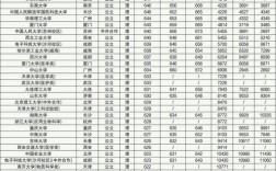 2022各省录取分数线最新排名？（大学绿取分数线）