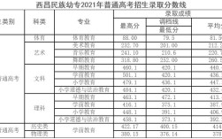 2021西昌民族幼儿师范学校录取线？（西昌民族幼专录取分数线）