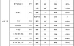 长沙学医的大专有哪些？（湖南中医药大学2020口腔医学分数线）