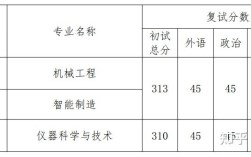 请问大工机械的全日制专业硕士复试线大概多少，在校学习的内容是不是和学硕差不多，有实习么，谢谢？（大连大学考研复试分数线）