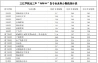 三江学院美术分数怎样计算方式？三江学院2017录取分数线