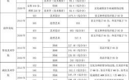 美术类大学排名及录取分数线全部？（美术学院专业排名及分数线）