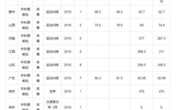 五年制师范学校要多少分能读？（临汾师范体育生分数线划定）