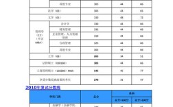 今年西南财经大学录取线（会计专硕）？（西南财经2015复试分数线）