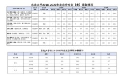 东北的大学排名及分数线？（沈阳本大学理科排名及分数线）