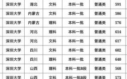 2020年深圳大学深圳户口录取分数线多少?深圳市开放职业技术学校分数线2019