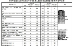 2015年考研国家线多少分？（2015全国高校研究生初试分数线）