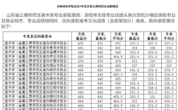 齐鲁师范学院2020录取分数线美术类？（山东师范美术生2020年录取分数线）