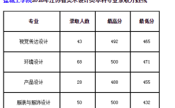 职校生考盐城工学院需要多少分？（盐城工学院2015艺术类分数线）