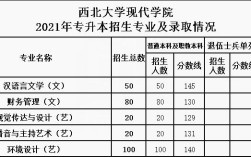 2022西北大学现代学院专升本分数线？（西北大学现代学院文化分数线划定）