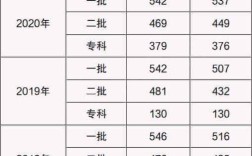 2016到2020年的高考录取分数线？2020年山西省文科录取分数线是多少