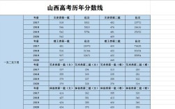 2020年山西高考分数线好高？2020年山西省高考二本分数线是多少