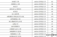 2023山科大工科复试线？山东科技大分数线