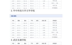 2021湖北三本大学最低分有哪些？（2020二本大学湖北录取分数线）