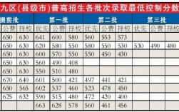 中考提前批3+4一般多少分录取？（3十4学校的分数线）