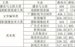 山东传媒学院2020年分数线？（山东传媒大学艺术类分数线2015）