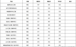 东北电力大学专科录取分数线2022？（水电专业专科学校分数线）