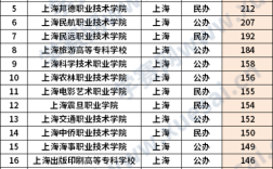 上海3+2高职排名？（食品经营与管理专科学校排名及分数线）