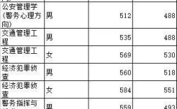 2020年警校专科录取分数线是多少？（2020年省控专科分数线）