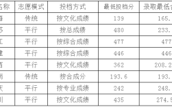 上海工艺美院是高考还是中考？（上海工艺美术职业学院往年录取分数线）