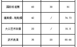 2023体育统招多少分过本科线？（艺术体育本科分数线）