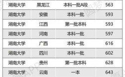 湖南大学2023一本线是多少？（湖南所有院校一本分数线）