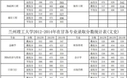 兰州理工大学有三本么？（兰州理工二本分数线文科生）