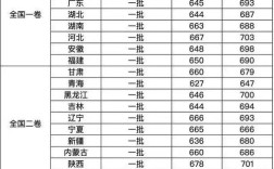 北京大学录取线多少分2022？北京大学文理科分数线