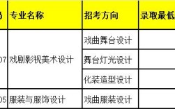 考中戏、上戏需要高考考多少分？（中国美院戏剧影视文学专业录取分数线）