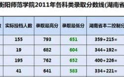 衡阳师范学院研究生调剂分数高吗？（湖南衡阳师范学校录取分数线）