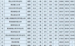 陕西最好6个二本？（西安二本学校排名及录取分数线理科）