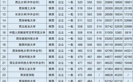 陕西最好6个二本？（西安二本学校排名及录取分数线理科）