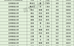 兰州的大学排行榜？（兰财经大学分数线排名）