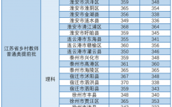 淮安师范学院分数线多少？（2020淮阴师范学院体育分数线）