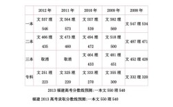 一九九四年福建省高考分数录取线？福建20年高考录取分数线