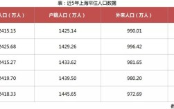 求各省外来人口占上海总人口比例？上师大2016分数线上海